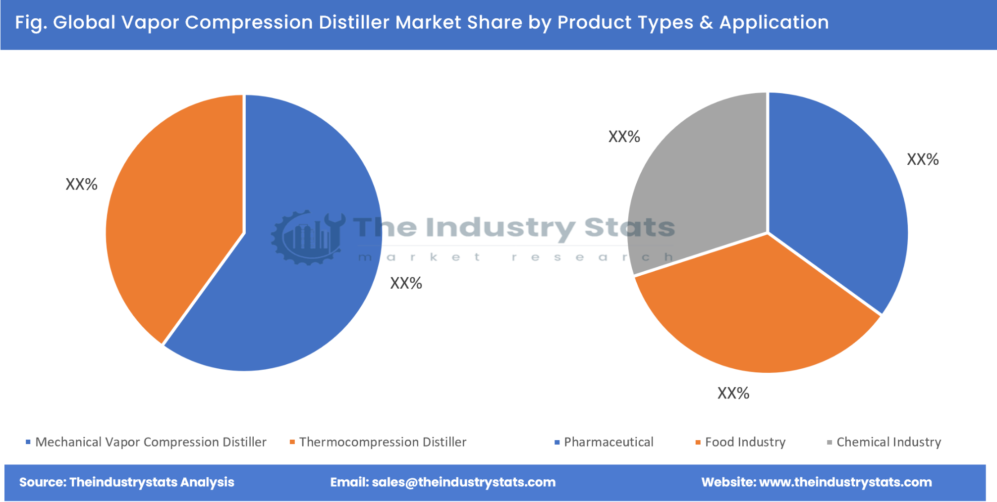 Vapor Compression Distiller Share by Product Types & Application